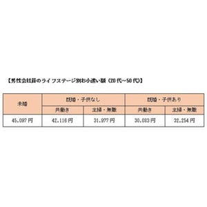 サラリーマンが知っておきたいマネーテクニック 第56回 20代・30代サラリーマンのお小遣い事情