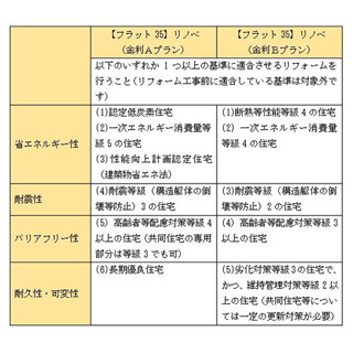 サラリーマンが知っておきたいマネーテクニック 第58回 中古住宅を購入してリフォームなら【フラット35】リノベがおすすめ