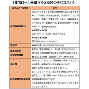 サラリーマンが知っておきたいマネーテクニック 第64回 住宅ローンの借り換えは、金利だけでなくコストにも注意!