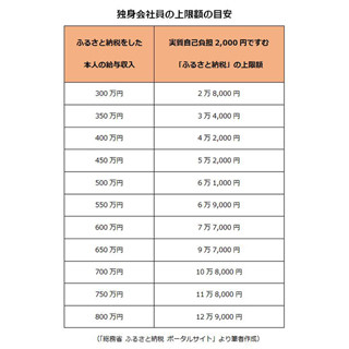 サラリーマンが知っておきたいマネーテクニック 第65回 年末調整の情報を活用し、「ふるさと納税」ができる金額を年内に確認しよう