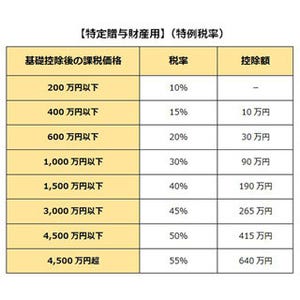 サラリーマンが知っておきたいマネーテクニック 第66回 贈与を受けると贈与税がかかる!?