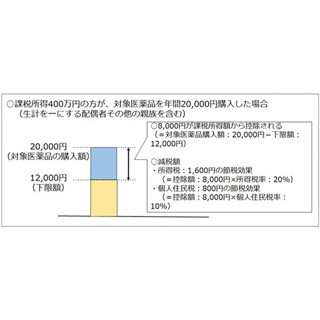 サラリーマンが知っておきたいマネーテクニック 第69回 「セルフメディケーション税制」を使って税金を節約しよう!