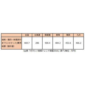 サラリーマンが知っておきたいマネーテクニック 第70回 「結婚にかかるお金」を参考に貯蓄目標額を設定する!