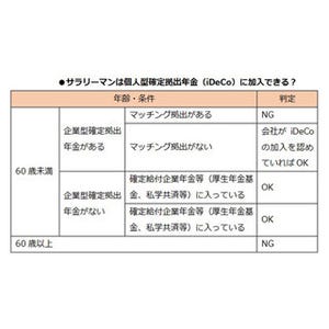 サラリーマンが知っておきたいマネーテクニック 第72回 サラリーマンもiDeCo(イデコ)に加入することができる?