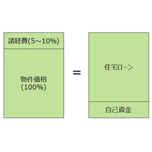 サラリーマンが知っておきたいマネーテクニック 第73回 後悔しないマイホーム予算の立て方(1)