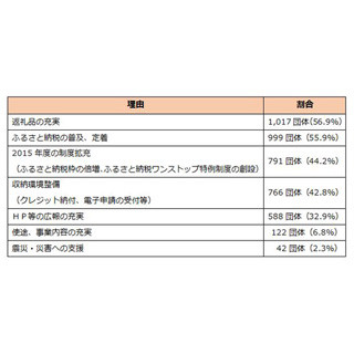 サラリーマンが知っておきたいマネーテクニック 第77回 「ふるさと納税」の返礼品競争が抑制される!!