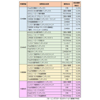 サラリーマンが知っておきたいマネーテクニック 第78回 超低コスト投資信託のススメ