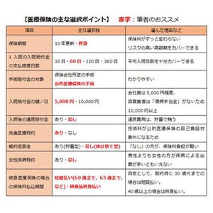 サラリーマンが知っておきたいマネーテクニック 第86回 民間の医療保険、加入のポイント