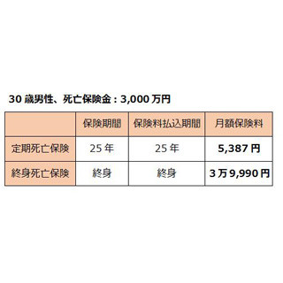 サラリーマンが知っておきたいマネーテクニック 第89回 終身死亡保険には加入しなくてもいい!