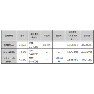 サラリーマンが知っておきたいマネーテクニック 第9回 金利だけくらべてはダメ! 住宅ローンはコストも含めて比較する!!(2)