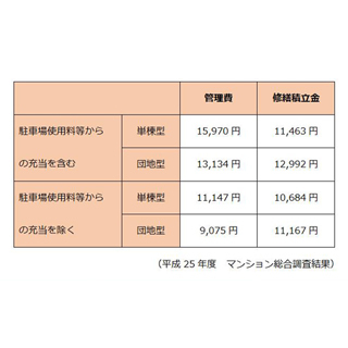 サラリーマンが知っておきたいマネーテクニック 第94回 マンション購入後、毎月かかる「管理費」と「修繕積立金」に注意