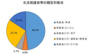 サラリーマンが知っておきたいマネーテクニック 第95回 若いころから老後に向けて準備! - 「生活保護」の実態からわかること