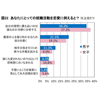 「2016年卒 マイナビ大学生のライフスタイル調査」総括 第3回 大学生が就活を恋愛に例えてみると?