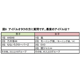 「2016年卒 マイナビ大学生のライフスタイル調査」総括 第4回 大学生の2.7人に1人がオタクという結果に