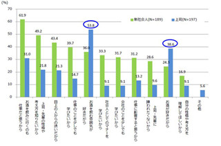 キャリアななめ斬り! 第4回 上司との飲み会は「仕事」だと考える6割超の新入社員方へ
