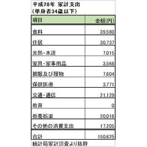 新社会人がやっておくべき「お金に関するアレコレ」 第4回 仕分編 - 仕分け精度を上げて自分をステップアップ