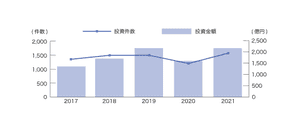 中小企業デットファイナンスの新潮流 第1回 2021年の資金調達環境の概観 創業ファイナンス