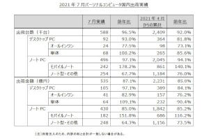 大河原克行のNewsInsight 第112回 今夏の国内パソコン市場は低調もモバイルPCが成長、企業は今度こそテレワークに本腰か？