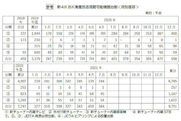 大河原克行のNewsInsight 第113回 国内1,000万台達成は何を意味する？ 新4K8Kテレビの普及シナリオは次の段階へ