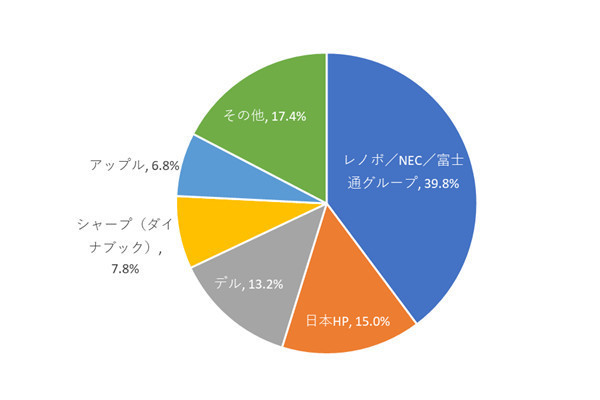 大河原克行のNewsInsight 第147回 反動減で大きく低迷する国内パソコン市場、厳しさいつまで？ 反転の兆しは？