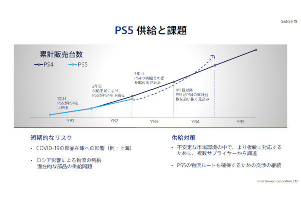 大河原克行のNewsInsight 第161回 PS5は「過去にない増産」、エンタメは鬼滅やFGOの成功で新局面 - ソニーの各事業トップが展望