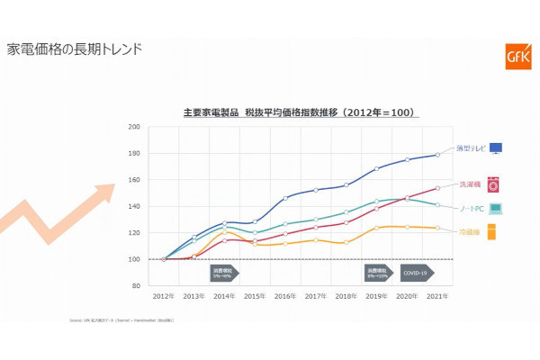 大河原克行のNewsInsight 第177回 価格上昇が鮮明となった2022年上半期のGfK家電市場データ、原材料高騰以外の要因も