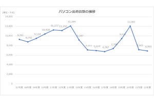 大河原克行のNewsInsight 第216回 2022年度の国内パソコン市場、記録的な台数減でも出荷総額が異例の上昇のナゼ