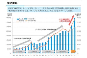 大河原克行のNewsInsight 第223回 過去最高業績でFUSION経営を前倒し、ダイキンが掲げる「一流の実行」の中身