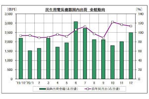 大河原克行のNewsInsight 第86回 コロナ禍に白物家電、テレビ、パソコンが異例の活況 2021年も続くか