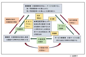 [特集]介護保険制度を基本から理解する 第1回 介護保険ってそもそも何?