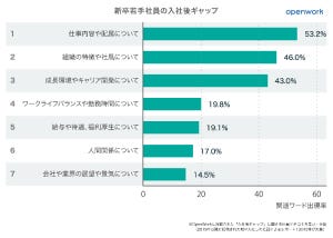 クチコミで読み解く! 社員が評価する企業ランキング 第6回 【就活応援】先輩社員の感じた入社後ギャップで考える、社員クチコミサイトを活用した自分に合った企業の見つけ方