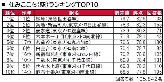 住みここちがいい東京の街、3位は表参道、2位は築地・新富町エリア、1位は?