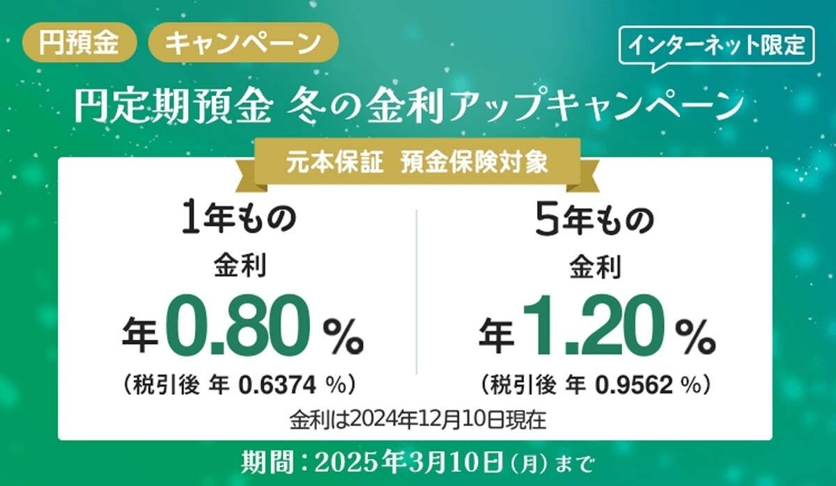 SBI新生銀行、円定期預金の金利アップ施策を実施 - 1年ものを年0.80%、5年ものを年1.20%へ