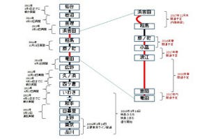 鉄道ニュース週報 第11回 常磐線の全線開通は2020年3月に - 幻の特急計画はどうなる?