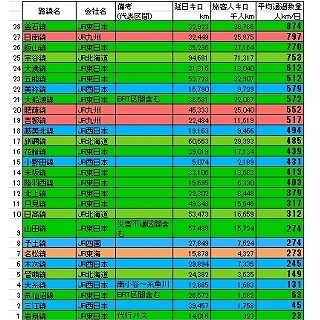 鉄道ニュース週報 第31回 JR北海道「鉄道維持困難」を表明 - もっと輸送密度が低い路線はどうなる?