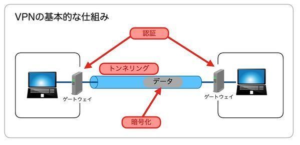 ゼロから始めるリモートワーク！働く環境を快適にアップデートしよう 第15回 安全にリモートワークするためのVPN利用のススメ