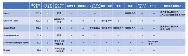 ゼロから始めるリモートワーク！働く環境を快適にアップデートしよう 第2回 Web会議アプリは何を使えばいい？6つのアプリを比較