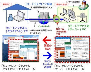 ゼロから始めるリモートワーク！働く環境を快適にアップデートしよう 第20回 無料の「シン・テレワークシステム」で自宅から職場のPCを使う