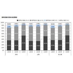 2015年卒採用戦線総括 第1回 企業の内定出し基準、7年ぶりに緩く - 母集団集まらず