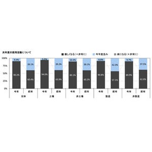 2015年卒採用戦線総括 第4回 企業の9割が「厳しくなる」と予想 - 採用側もスタートダッシュが重要に