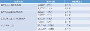 株主優待のいろは 第10回 株主優待、長期保有優遇がされるおすすめ銘柄5つを紹介