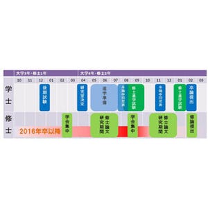 2015年卒就職戦線総括 第4回 2016年卒の就職活動を予想 - 理系の院試、公務員試験とバッティング