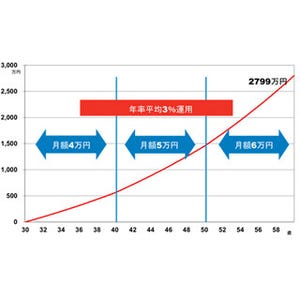 老後サバイバル 第6回 貯蓄では間に合わない!? 老後に備える「ステップアップ投資」