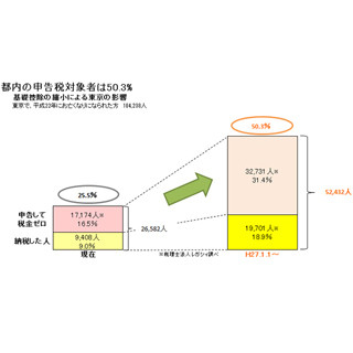 損をしないための『サラリーマン税金講座』 第9回 あと半年で相続税アップ! 東京都では相続税申告者は25.5%から50.3%に拡大!