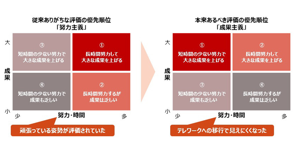 成果を上げながら定時で帰る仕事術 第45回 テレワークをきっかけに成果主義に移行しよう