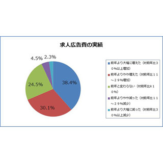 2014年中途採用状況総括 第1回 年間採用経費は353万円、1人当たりの求人広告費は機電系の「64万円」が最高