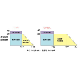 元国税芸人さんきゅう倉田の「役に立ちそうで立たない少し役に立つ金知識」 第31回 2018年から配偶者控除が変わるんだよ