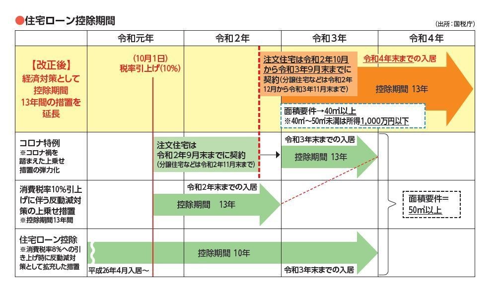 賢くお金を取り戻す! 確定申告 第2回 ここが変わった! 令和4年分確定申告「住宅ローン控除率が0.7%にダウン」