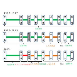 鉄道トリビア 第278回 隣の駅まで70km以上!? どんどん解体される信越本線