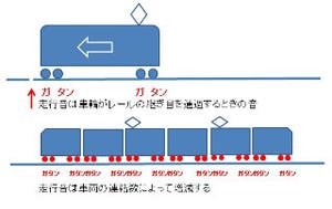 鉄道トリビア 第359回 鉄道ファンは列車の走行音を聞いただけで路線や駅を特定できる!?